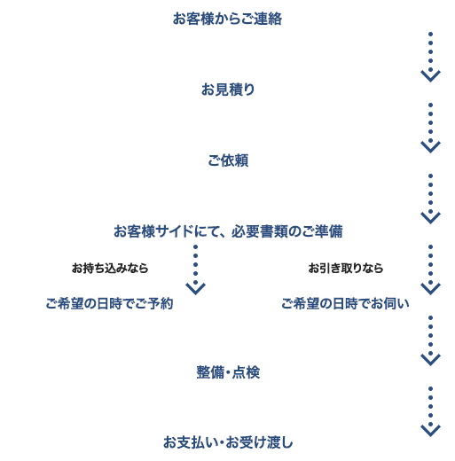 車検の流れ