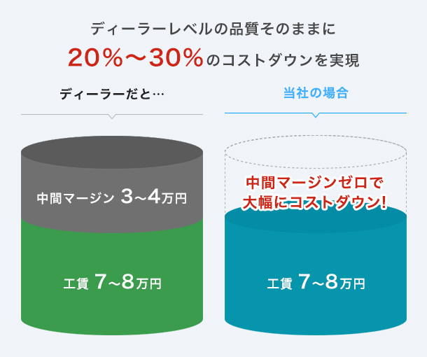 ディーラーレベルの品質そのままに20％～30％のコストダウンを実現